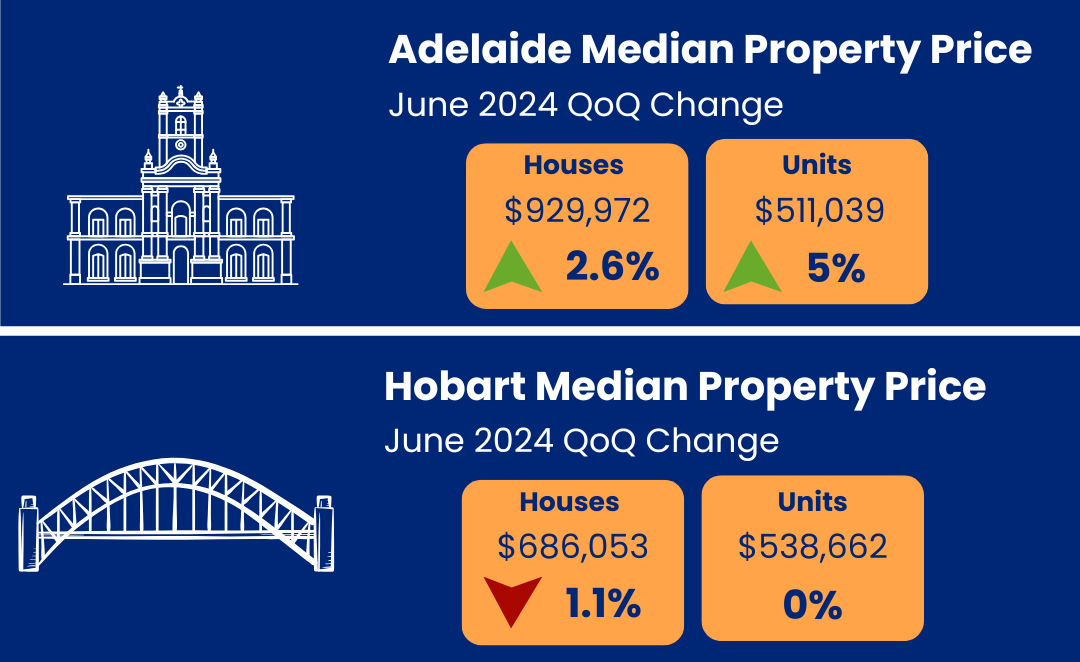 Adelaide and Hobart Median Property Price