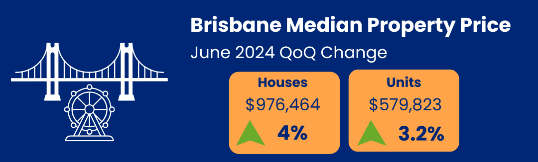 Brisbane Median Property Price