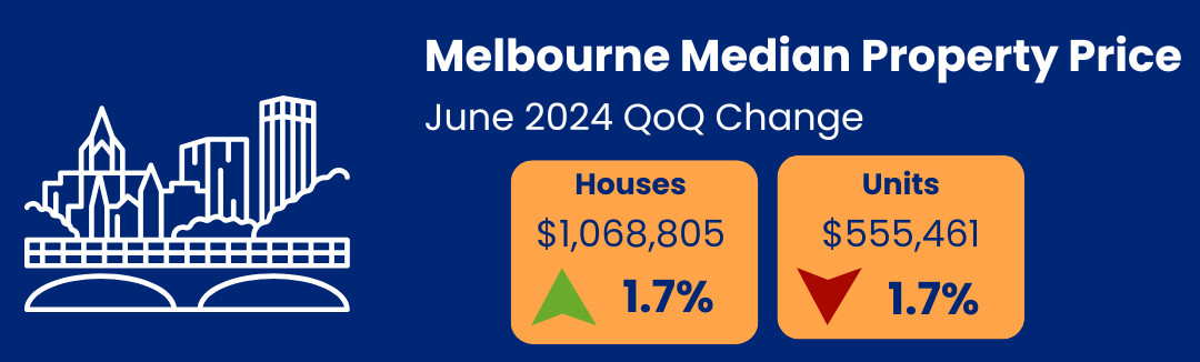 Melbourne Median Property Price