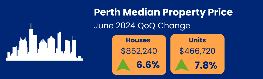 Perth Median Property Price