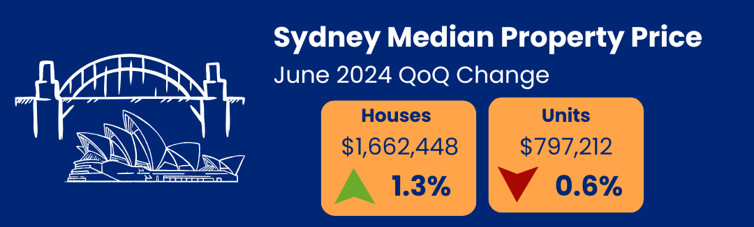 Sydney Median Property Price