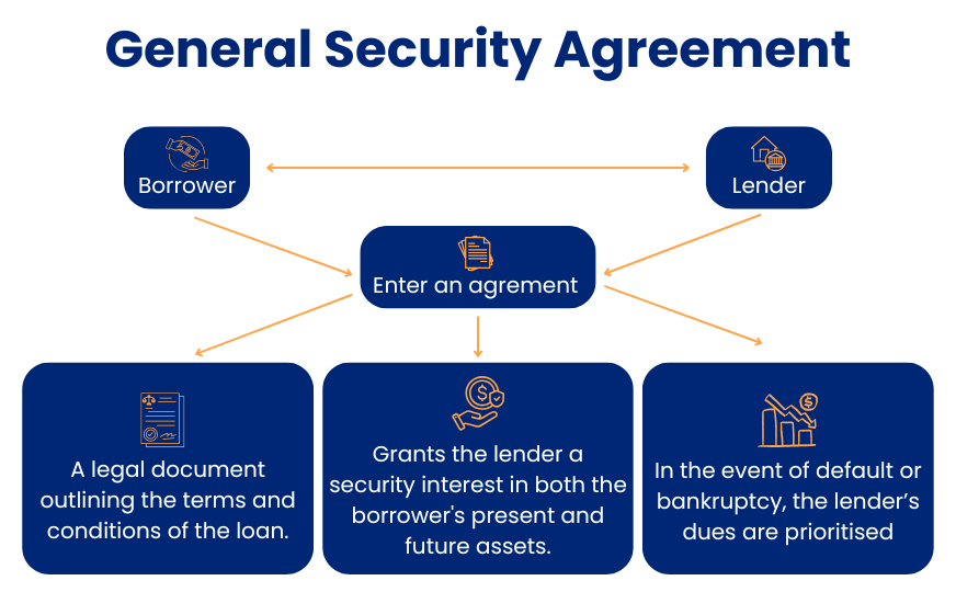 General Security Agreement