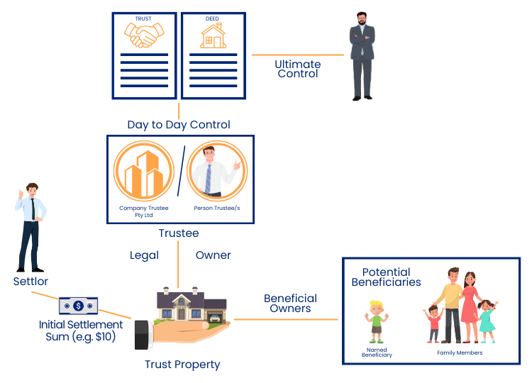 Trust Structure